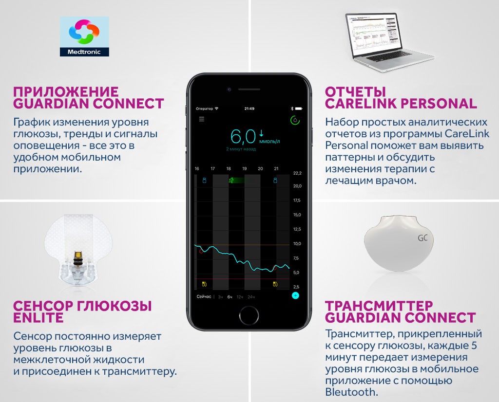 Система непрерывного мониторинга глюкозы Medtronic Guardian Connect -  купить, сравнить цены